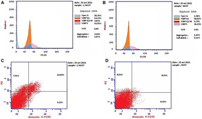 Essential oils of Psidium cattleianum Sabine leaves and flowers: Anti-inflammatory and cytotoxic activities